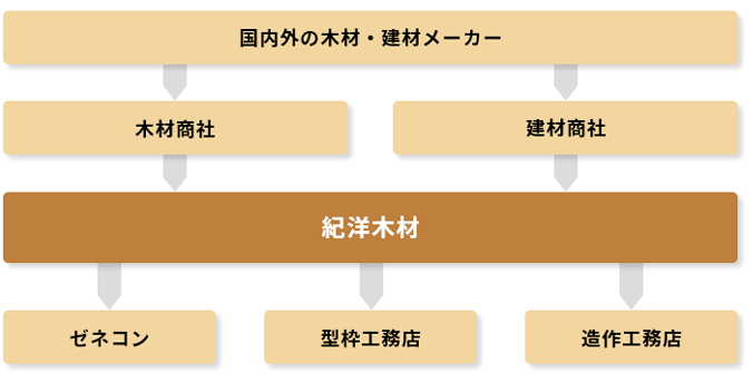 木材・建材の流れ